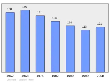 Grafiek inwonertal gemeente