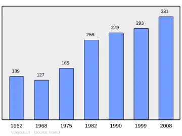 Grafiek inwonertal gemeente