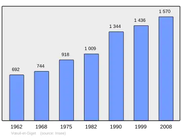 Grafiek inwonertal gemeente
