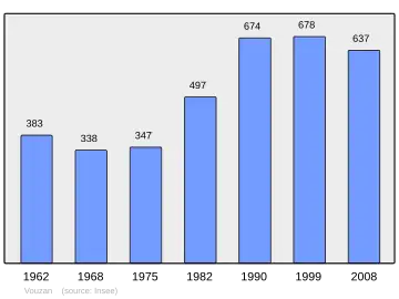 Grafiek inwonertal gemeente