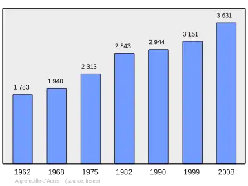 Grafiek inwonertal gemeente