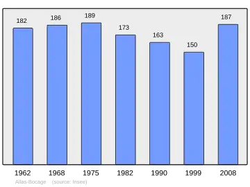 Grafiek inwonertal gemeente