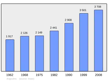 Grafiek inwonertal gemeente