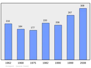 Grafiek inwonertal gemeente