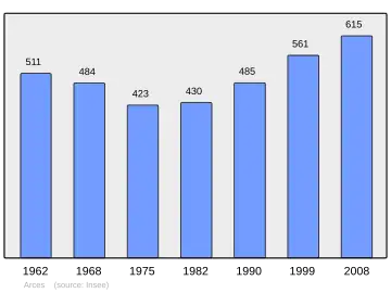 Grafiek inwonertal gemeente