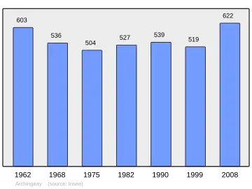 Grafiek inwonertal gemeente