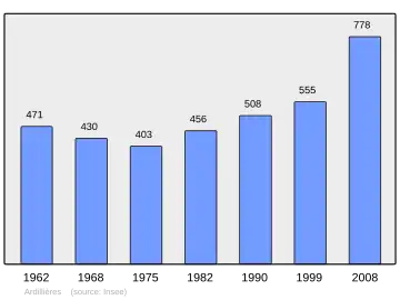 Grafiek inwonertal gemeente