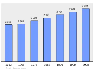 Grafiek inwonertal gemeente