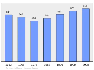 Grafiek inwonertal gemeente