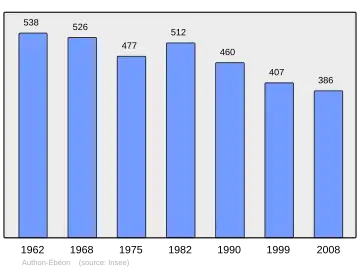 Grafiek inwonertal gemeente