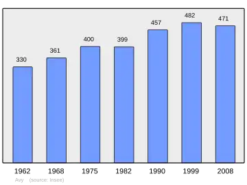 Grafiek inwonertal gemeente