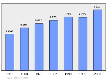 Grafiek inwonertal gemeente