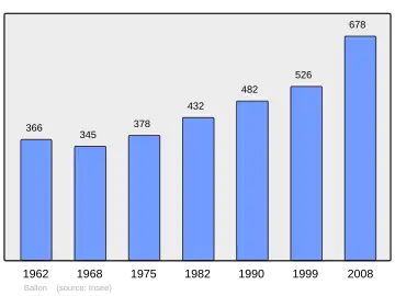 Grafiek inwonertal gemeente