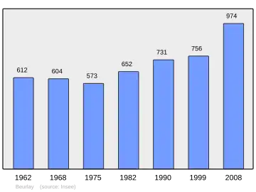 Grafiek inwonertal gemeente