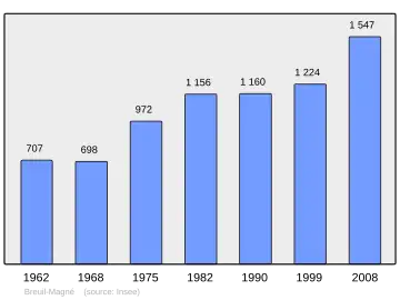 Grafiek inwonertal gemeente