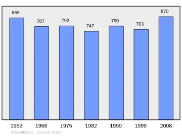 Grafiek inwonertal gemeente