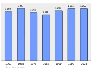 Grafiek inwonertal gemeente