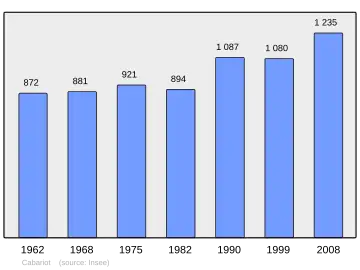 Grafiek inwonertal gemeente
