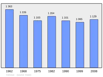 Grafiek inwonertal gemeente