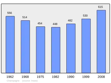 Grafiek inwonertal gemeente