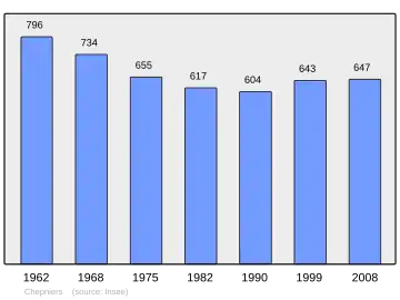 Grafiek inwonertal gemeente