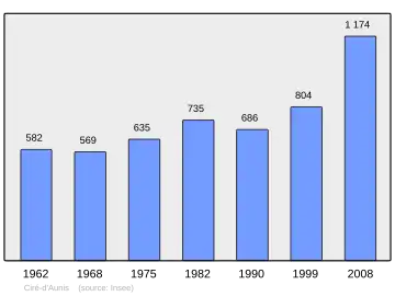 Grafiek inwonertal gemeente