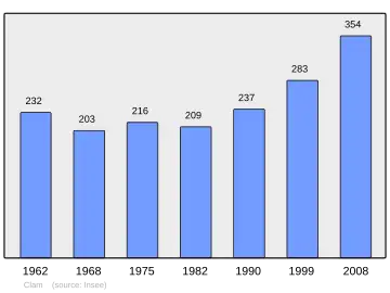 Grafiek inwonertal gemeente
