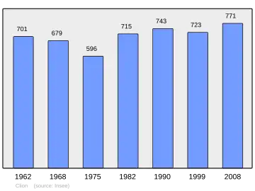 Grafiek inwonertal gemeente