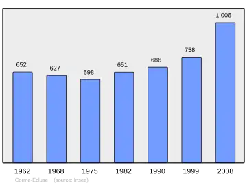 Grafiek inwonertal gemeente