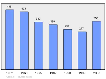 Grafiek inwonertal gemeente