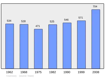 Grafiek inwonertal gemeente