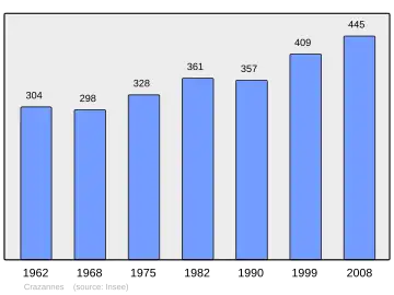 Grafiek inwonertal gemeente