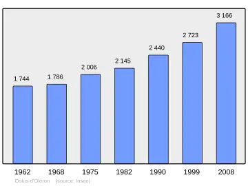 Grafiek inwonertal gemeente