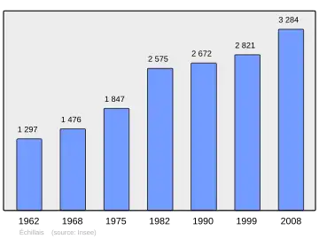 Grafiek inwonertal gemeente