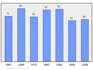 Grafiek inwonertal gemeente