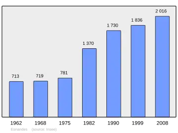 Grafiek inwonertal gemeente