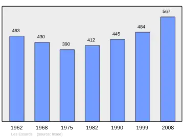 Grafiek inwonertal gemeente