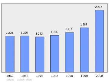 Grafiek inwonertal gemeente