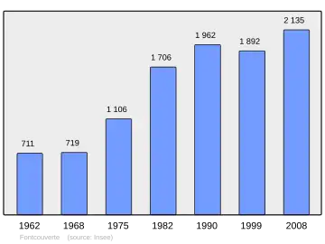 Grafiek inwonertal gemeente