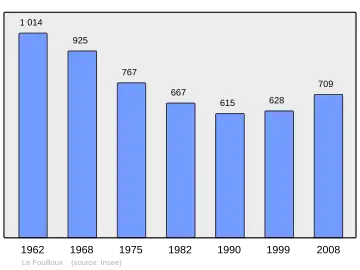 Grafiek inwonertal gemeente