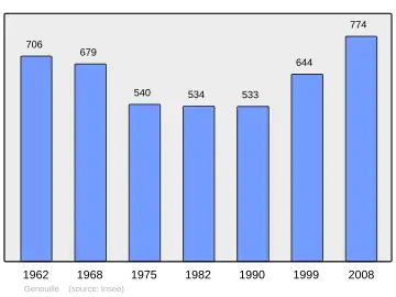 Grafiek inwonertal gemeente