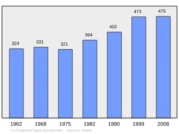 Grafiek inwonertal gemeente