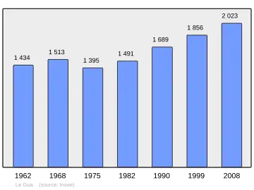 Grafiek inwonertal gemeente