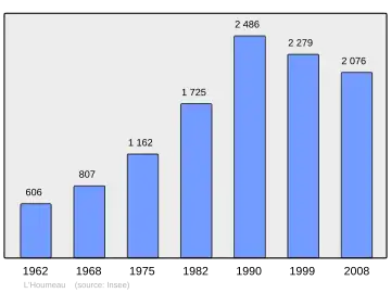 Grafiek inwonertal gemeente