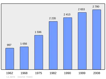 Grafiek inwonertal gemeente