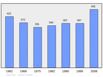 Grafiek inwonertal gemeente