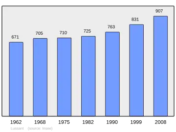 Grafiek inwonertal gemeente