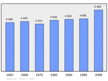 Grafiek inwonertal gemeente