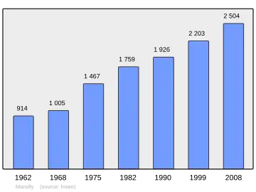 Grafiek inwonertal gemeente
