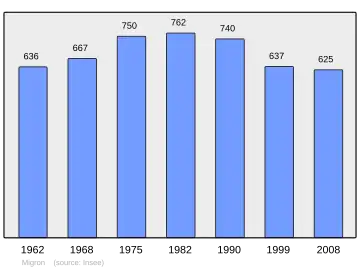 Grafiek inwonertal gemeente